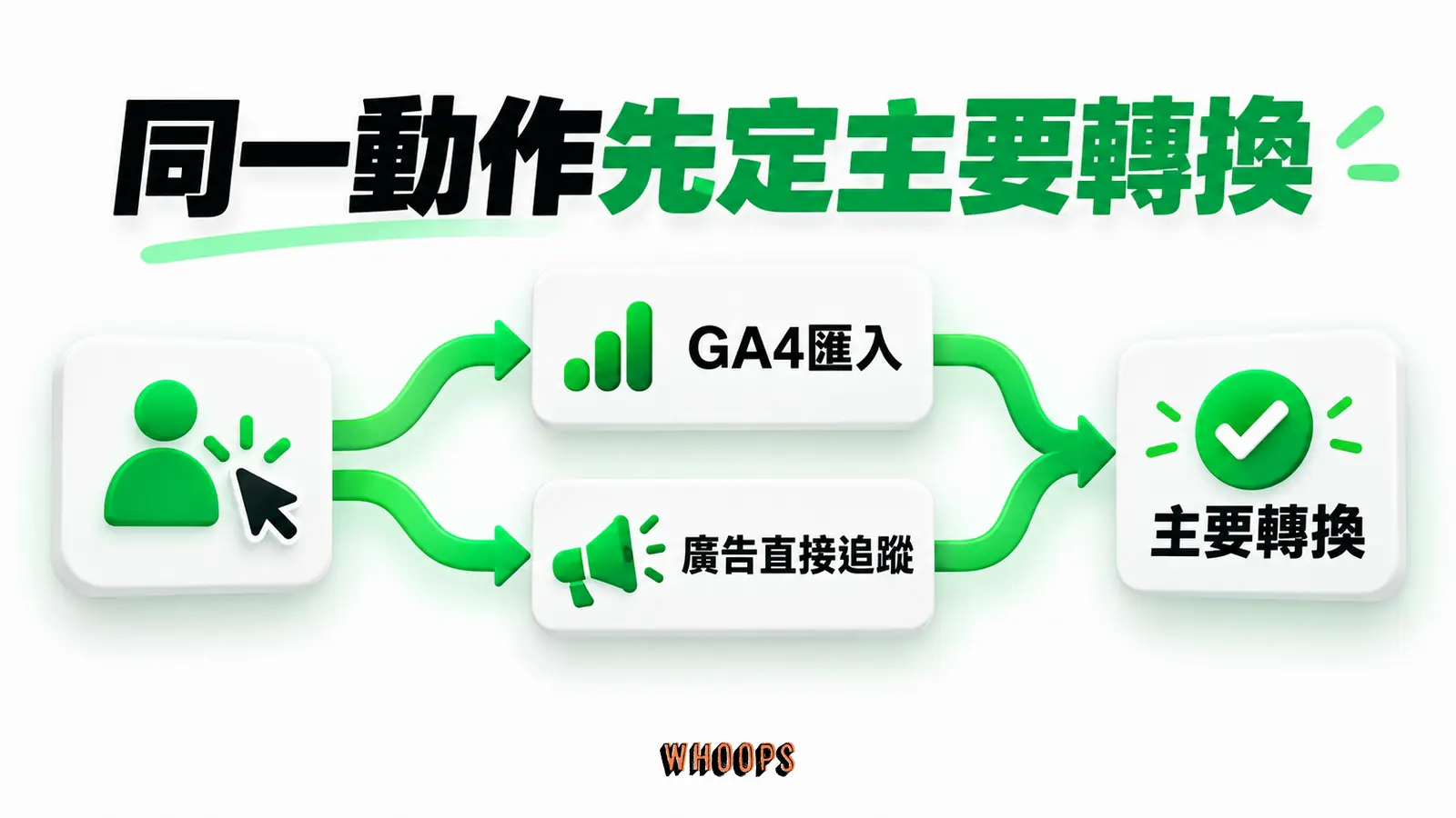 同一動作先定主要轉換：GA4匯入、廣告直接追蹤、主要轉換