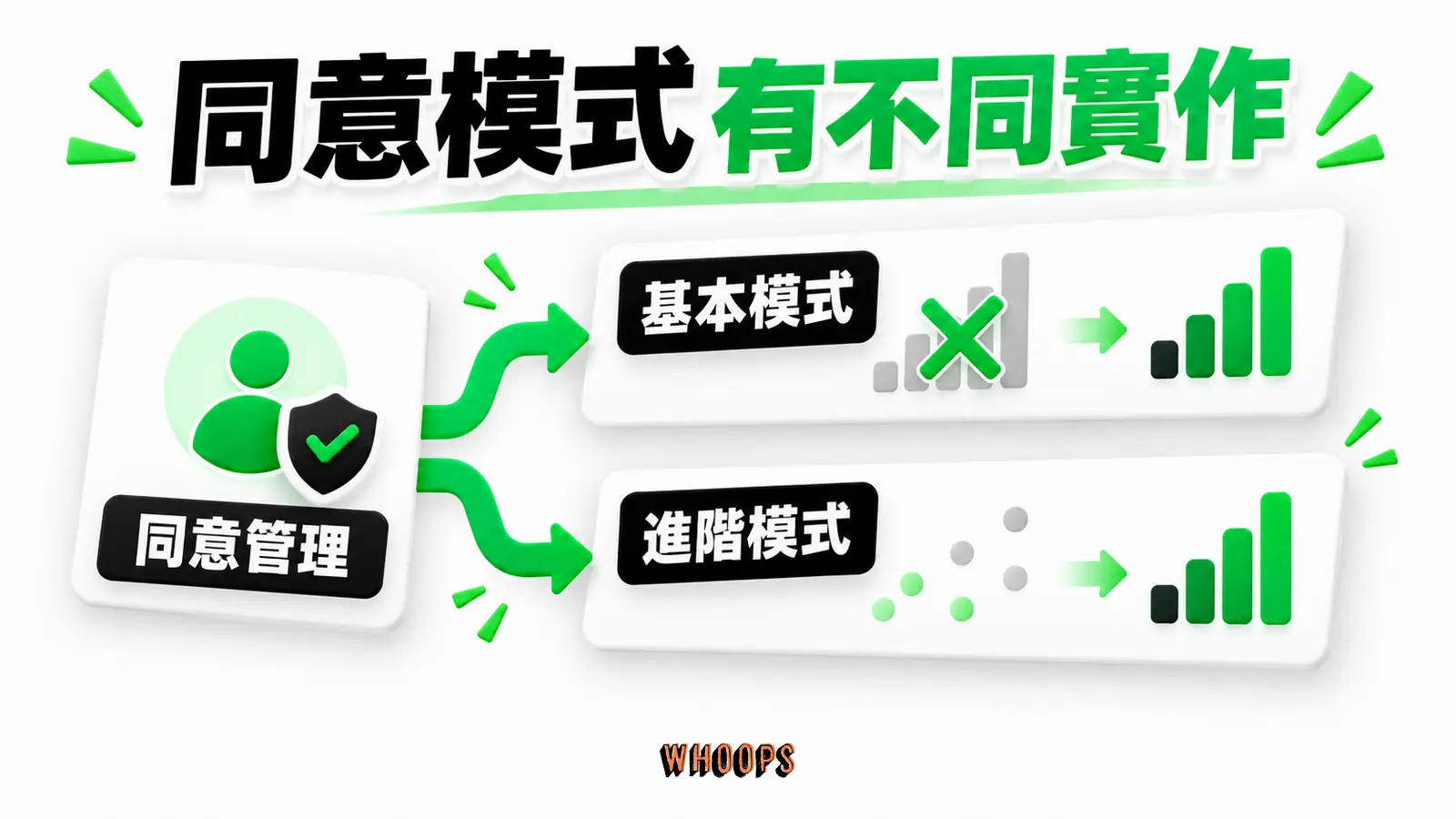 同意模式有不同實作：同意管理、基本模式、進階模式