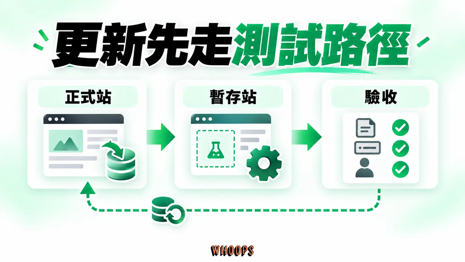 更新先走測試路徑:正式站、暫存站、驗收