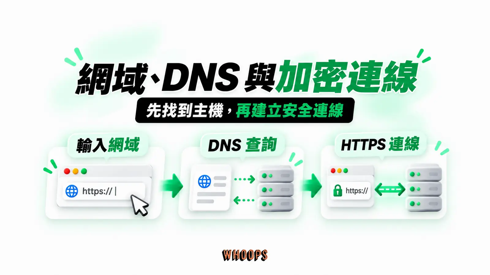 網域、DNS 與加密連線:輸入網域、DNS 查詢、HTTPS 連線