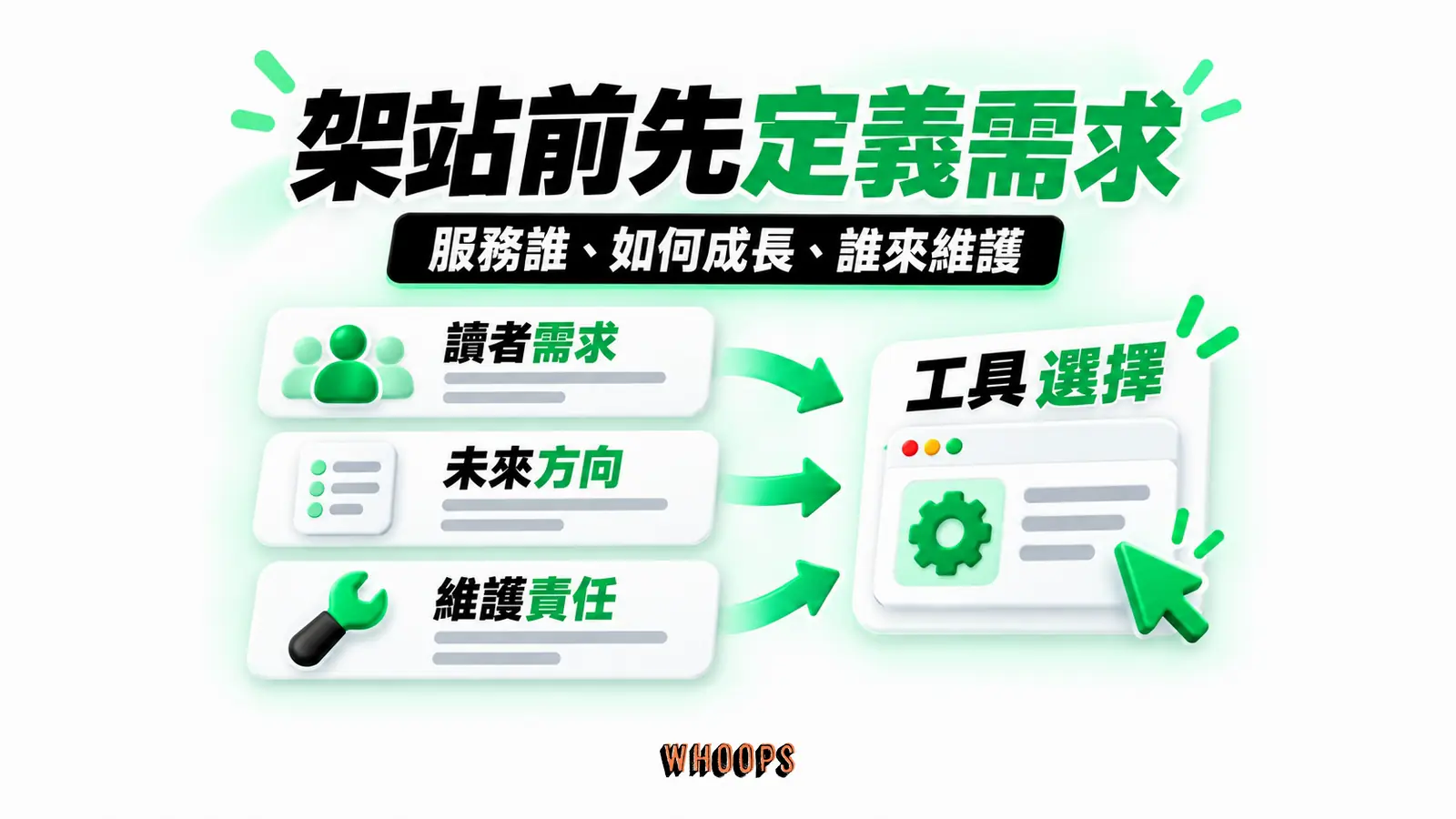 架站前先定義需求:讀者需求、未來方向、維護責任、工具選擇