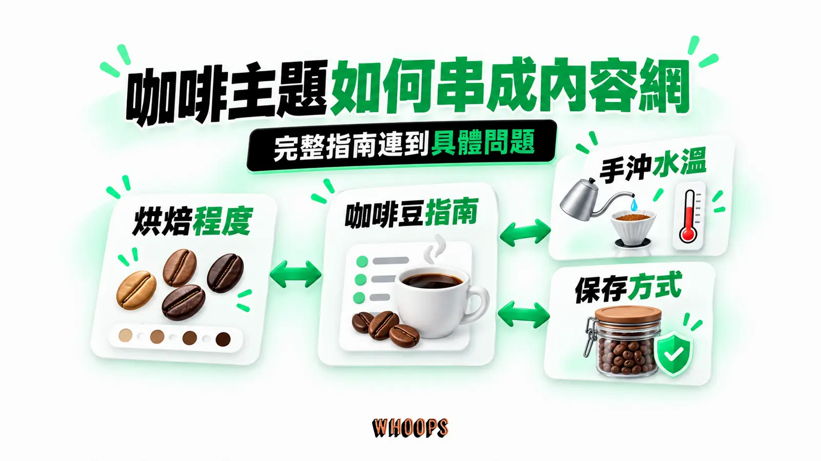 咖啡主題如何串成內容網:咖啡豆指南、烘焙程度、手沖水溫、保存方式