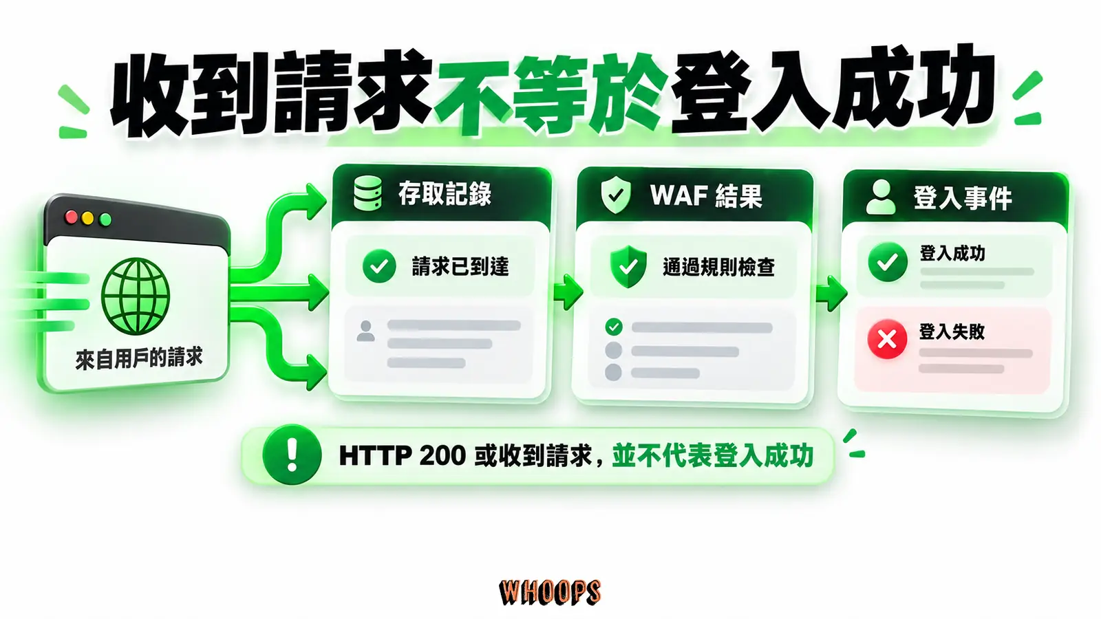 存取記錄、WAF 結果與登入事件各回答不同問題，應交叉核對。