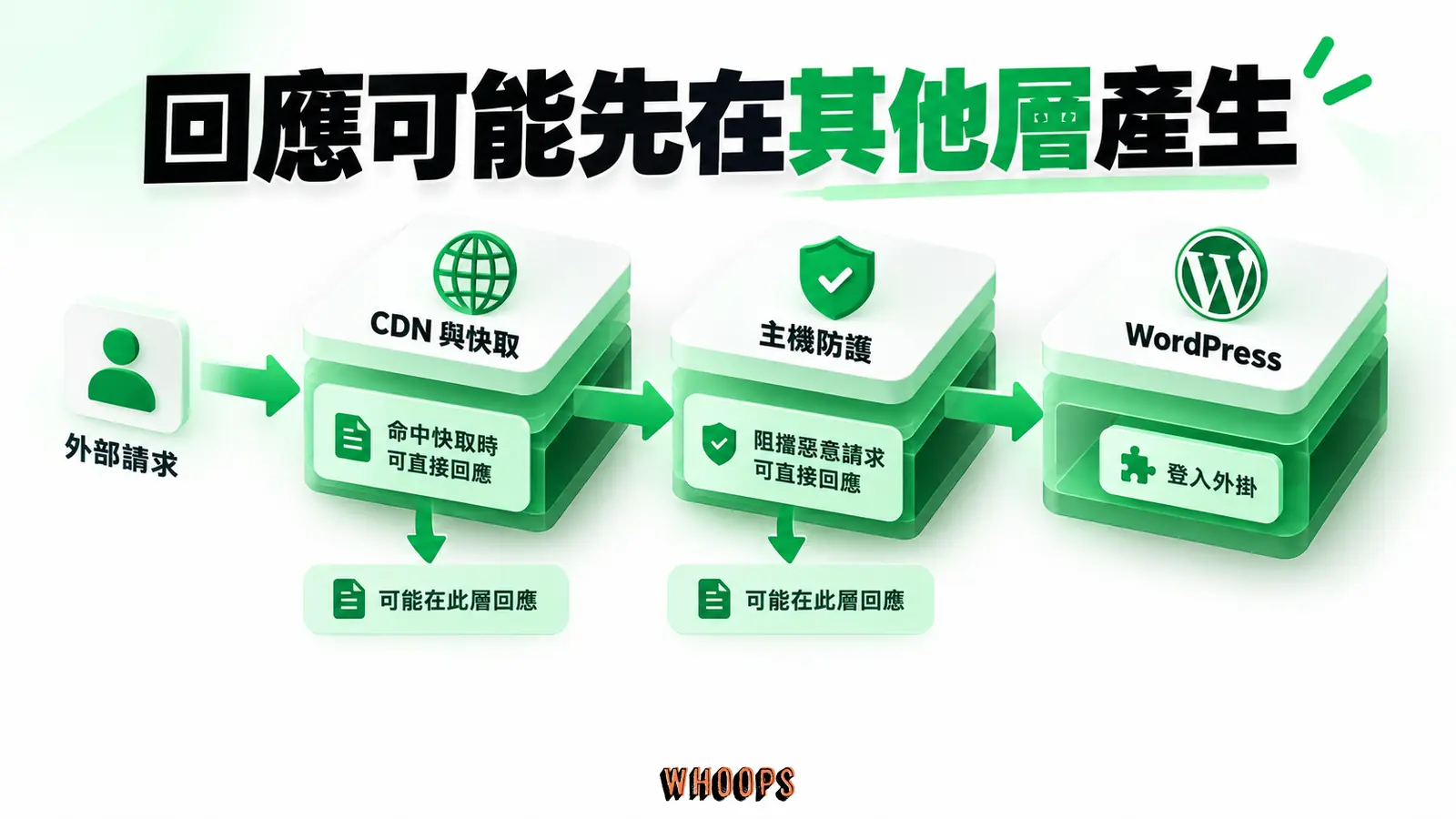 先辨認哪一層送出回應，再判斷登入外掛是否生效。