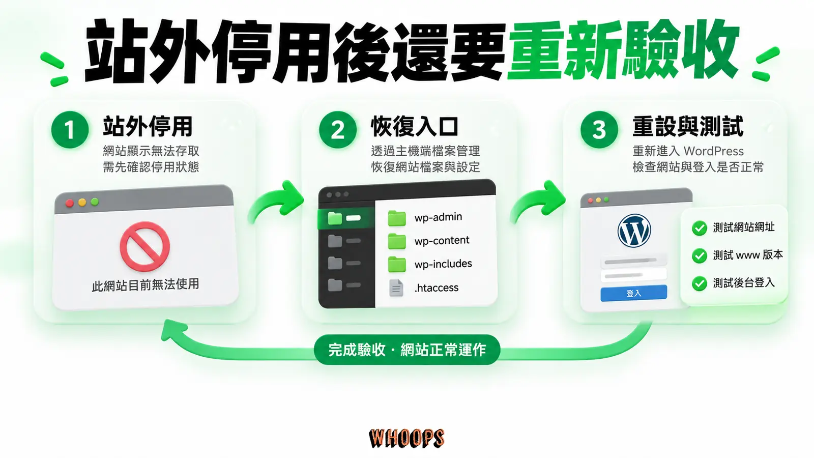站外停用外掛恢復入口後，重新確認狀態、設定與新舊路徑。