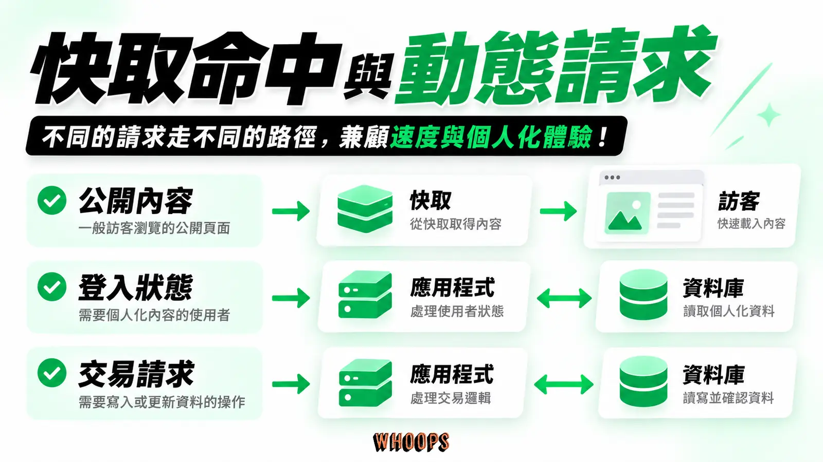 快取命中與動態請求:公開內容、登入狀態、交易請求