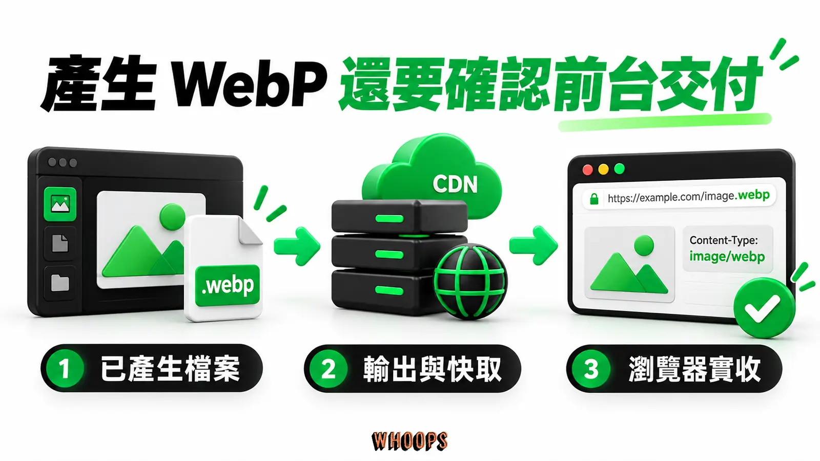 產生WebP還要確認前台交付：已產生檔案、輸出與快取、瀏覽器實收