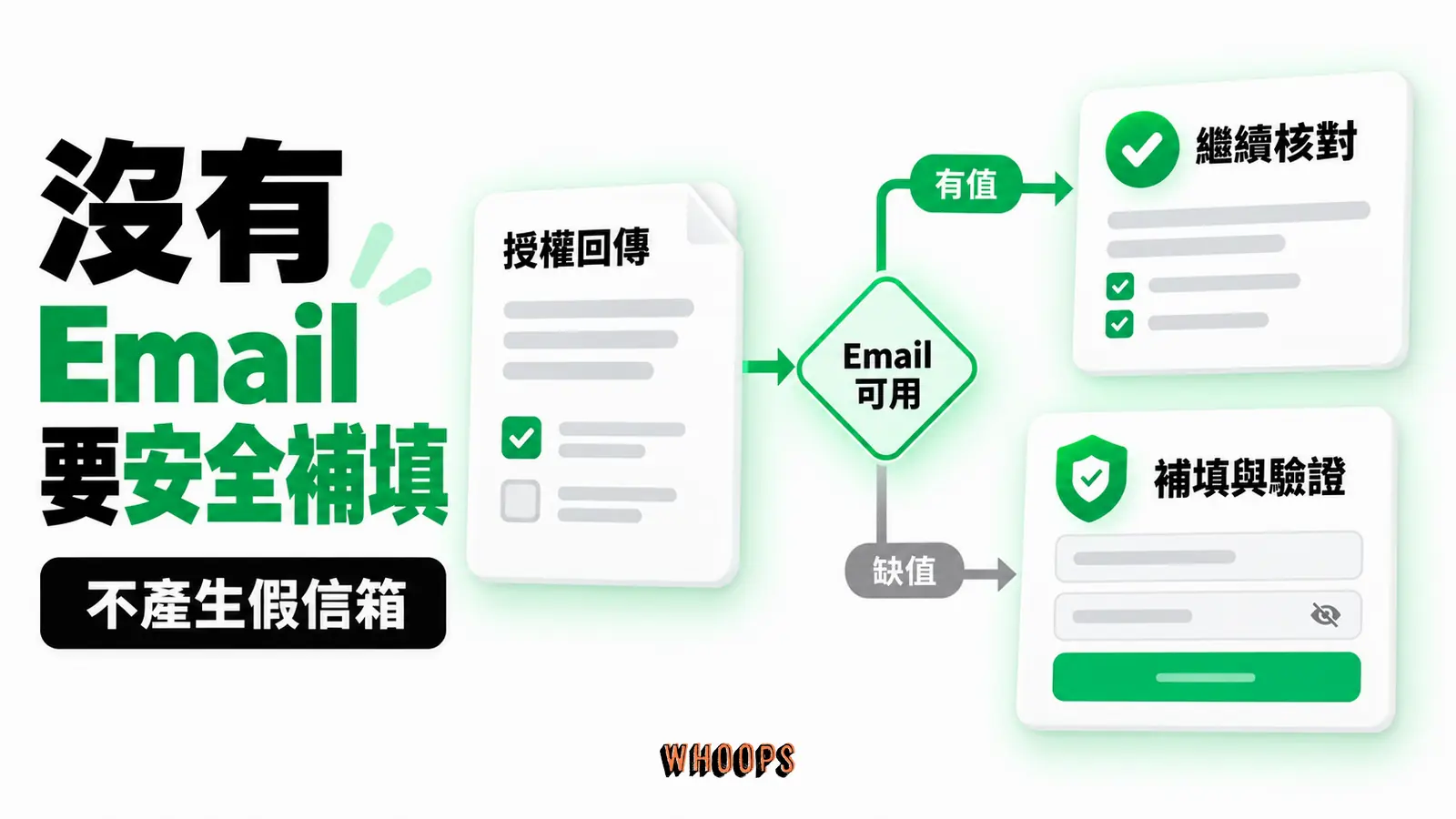 沒有Email要安全補填：LINE回傳、Email可用、補填與驗證