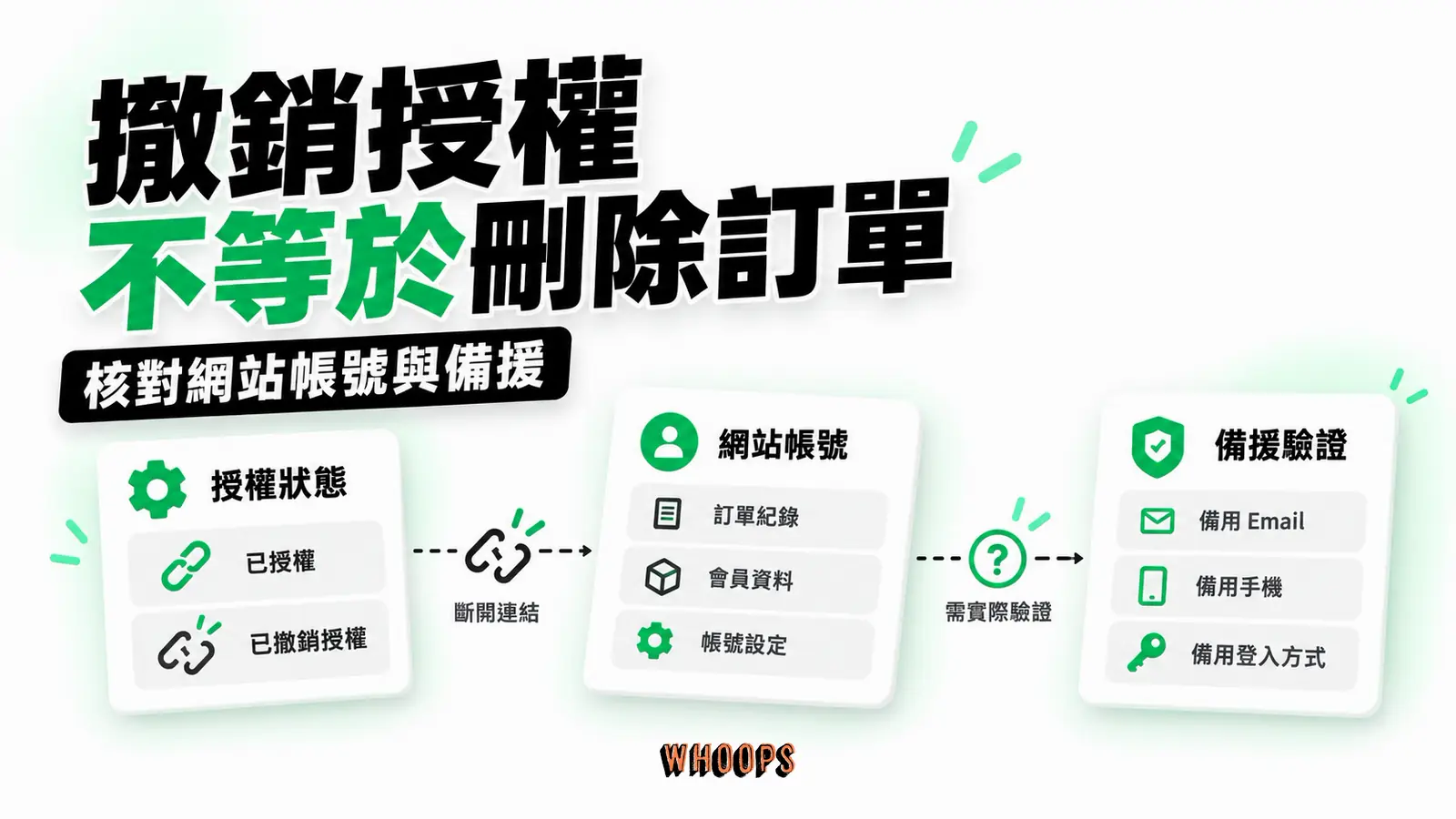 撤銷授權不等於刪除訂單：LINE授權、網站帳號、備援驗證