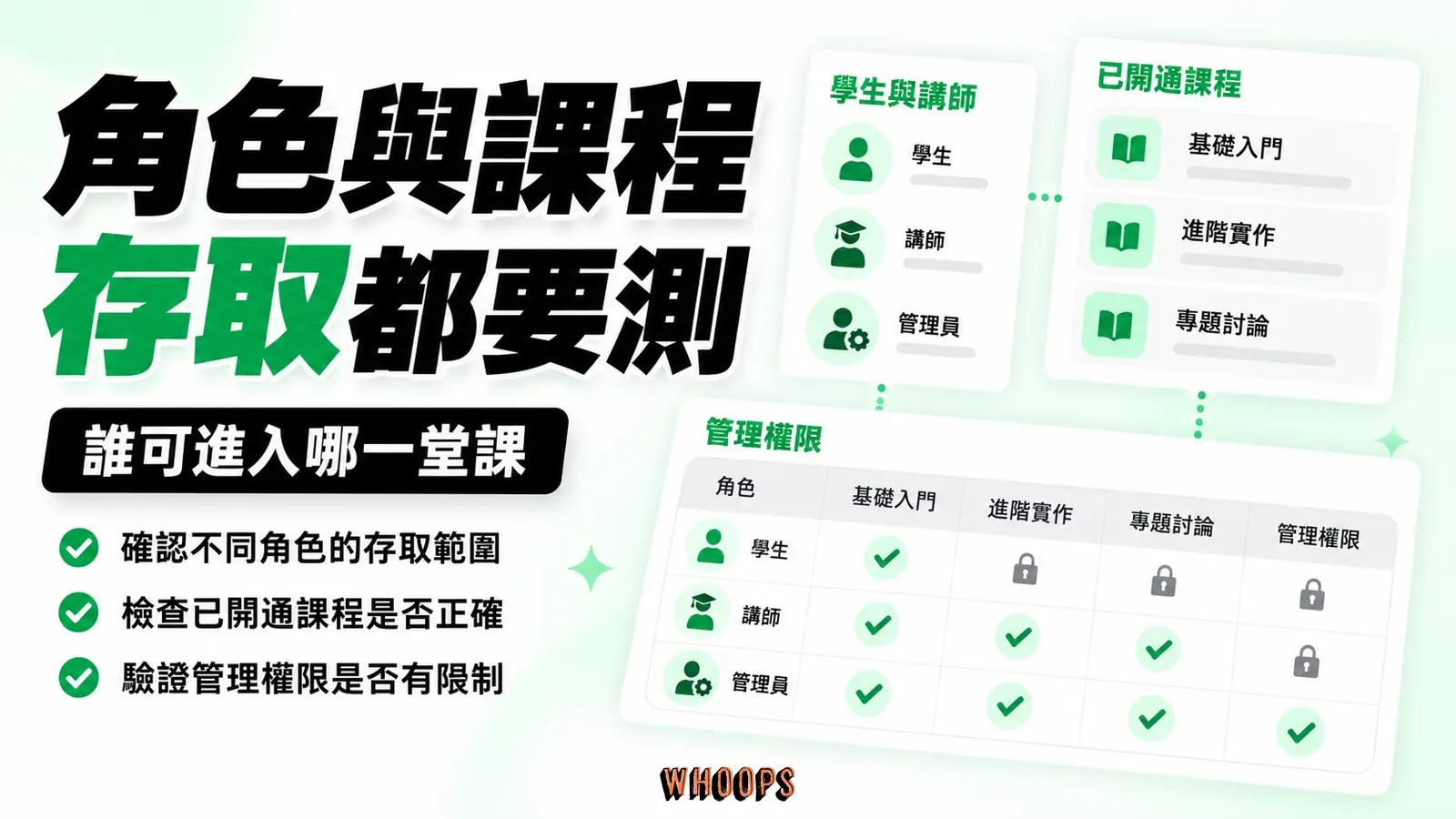 帳號角色與課程開通狀態分別管理,驗收時要測不同帳號與課程。