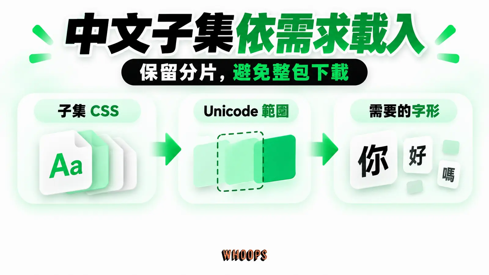 中文子集依字元需求載入：子集CSS、Unicode範圍、需要的字形