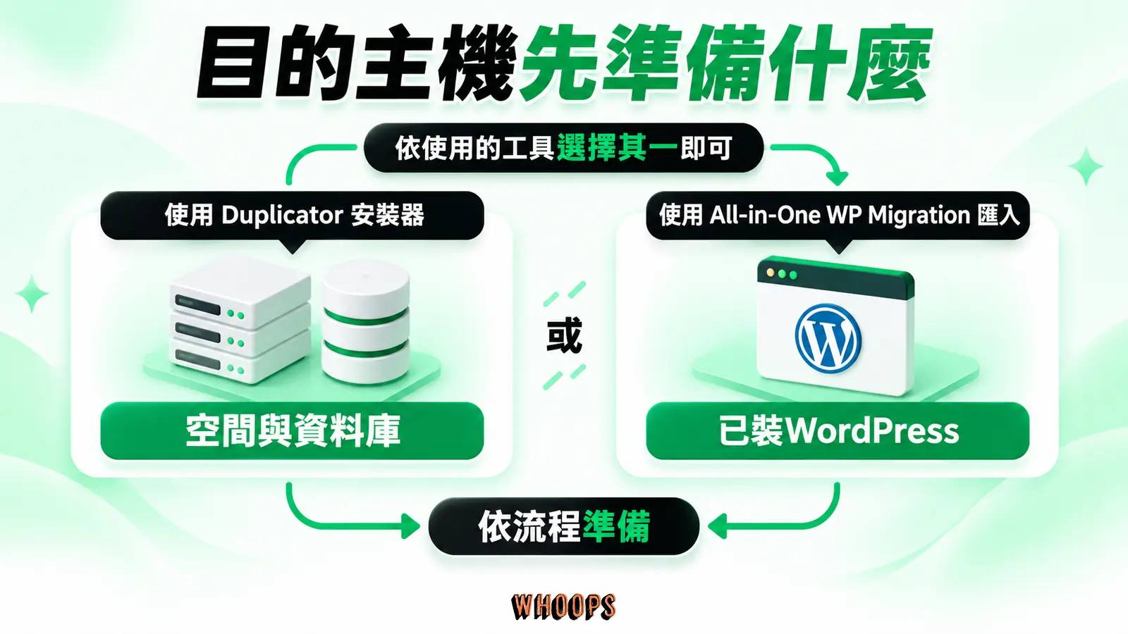 目的主機先準備什麼：空間與資料庫、已裝WordPress、依流程準備