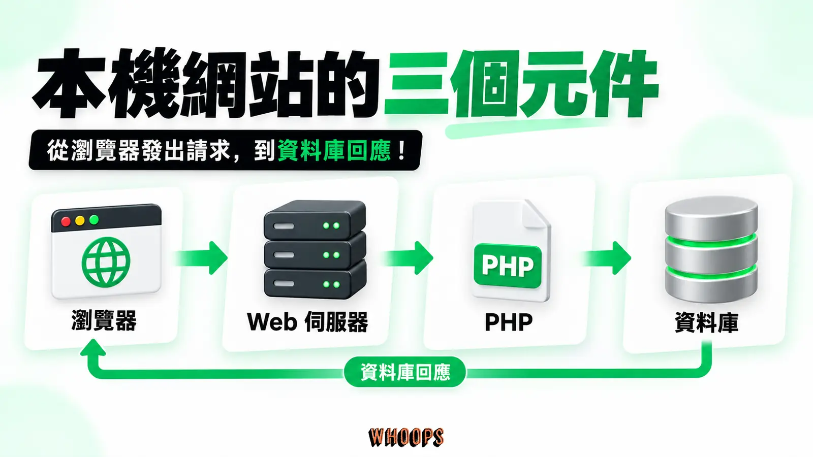 本機網站的三個元件：Web伺服器、PHP、資料庫