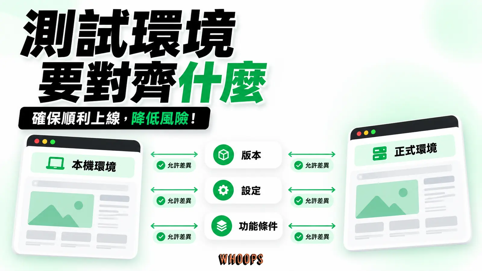 測試環境要對齊什麼：版本、設定、功能條件