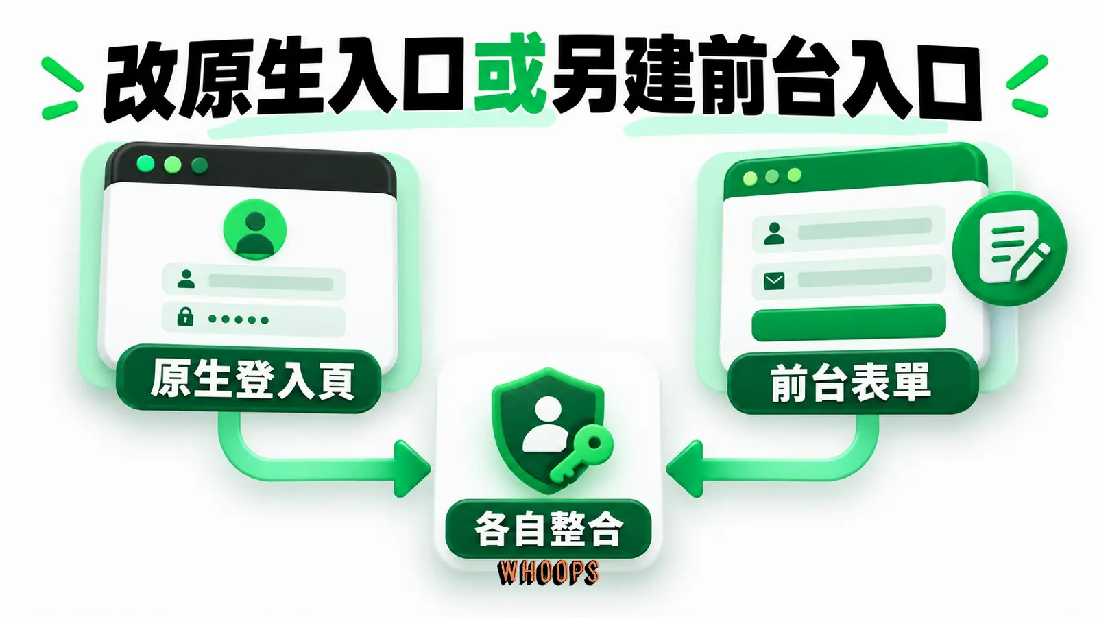 改原生入口或另建前台入口：原生登入頁、前台表單、各自整合