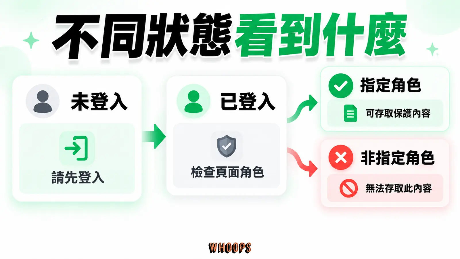 不同狀態看到什麼：未登入、已登入、指定角色