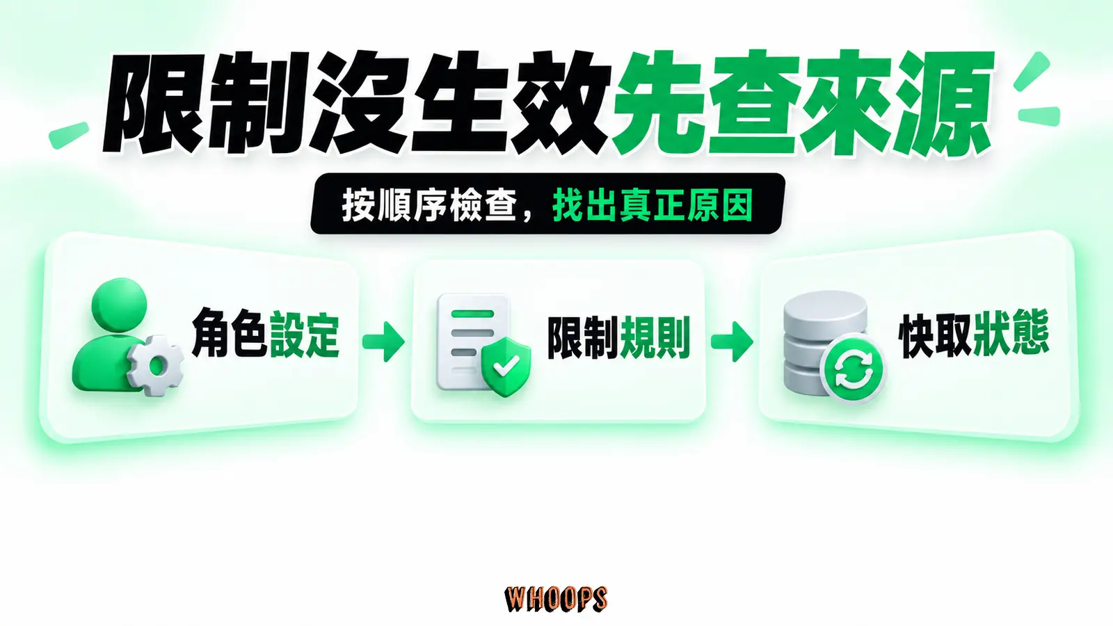 限制沒生效先查來源：角色設定、限制規則、快取狀態