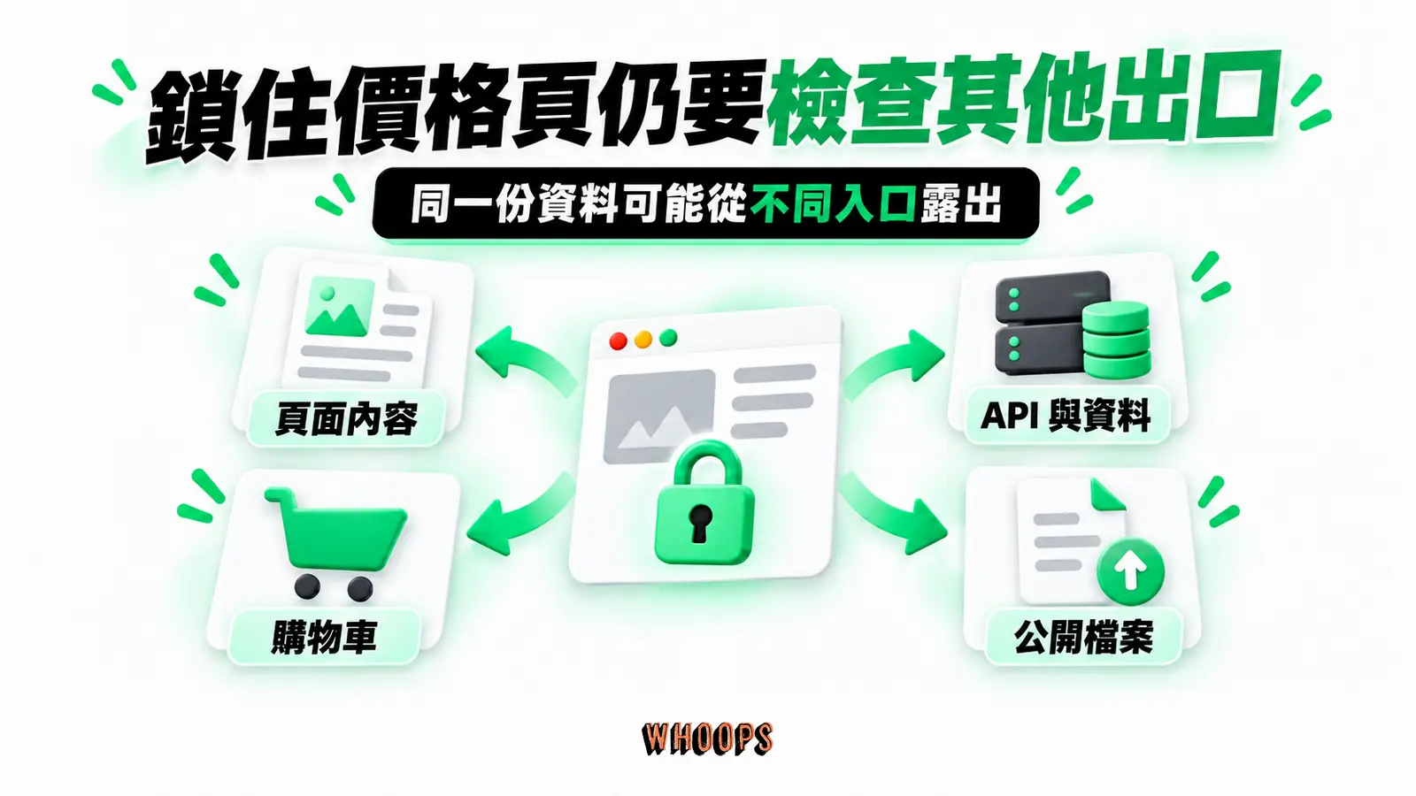 鎖住價格頁仍要檢查其他出口：頁面內容、API 與資料、購物車、公開檔案