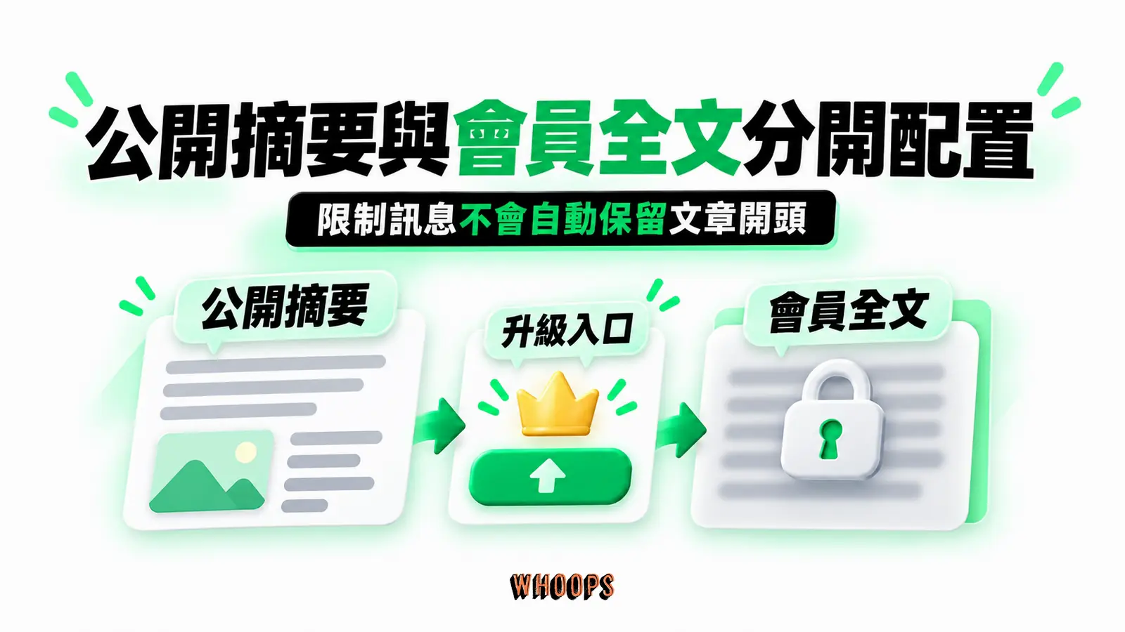 公開摘要與會員全文分開配置：公開摘要、升級入口、會員全文