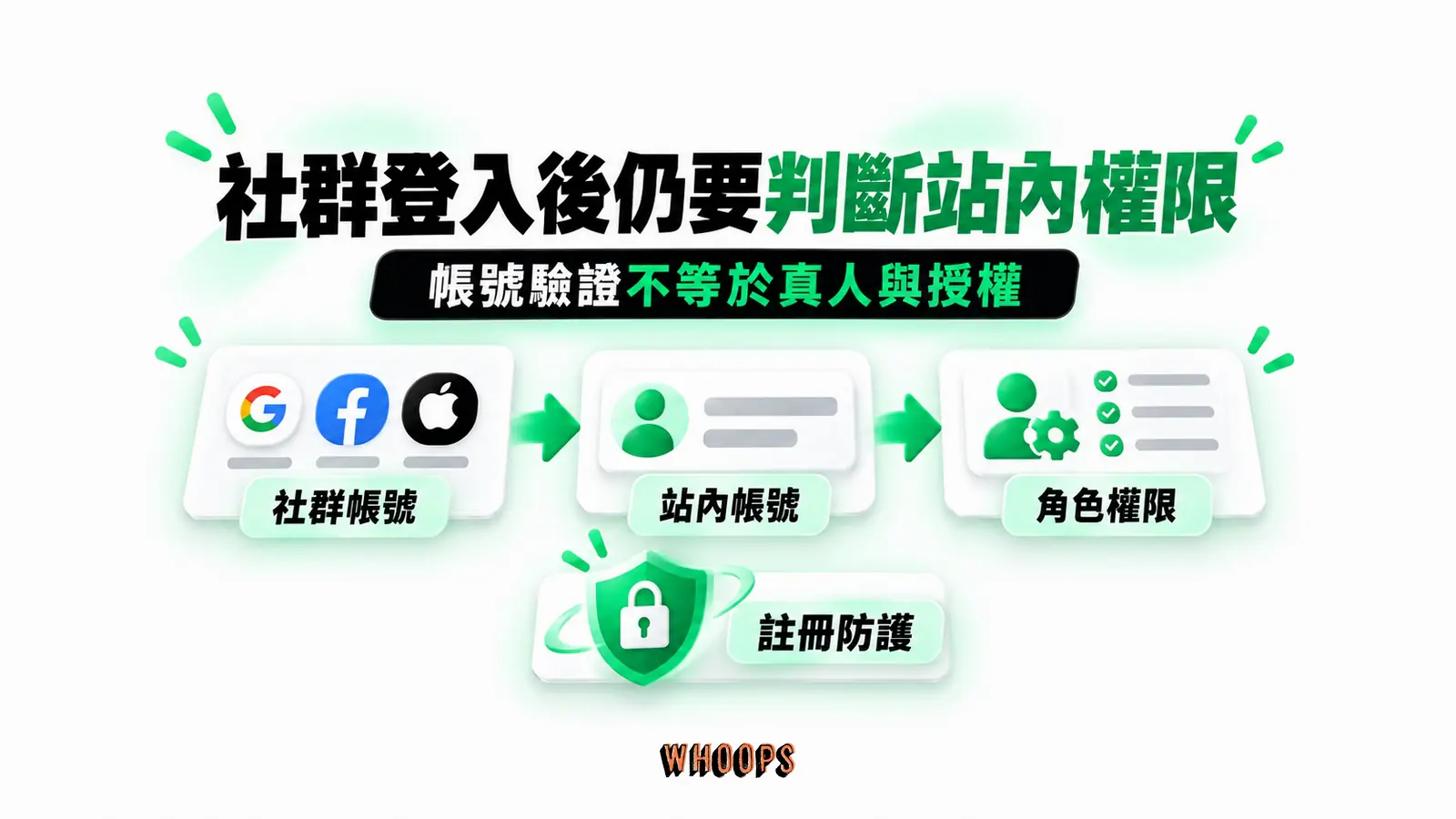 社群登入後仍要判斷站內權限：社群帳號、站內帳號、角色權限、註冊防護