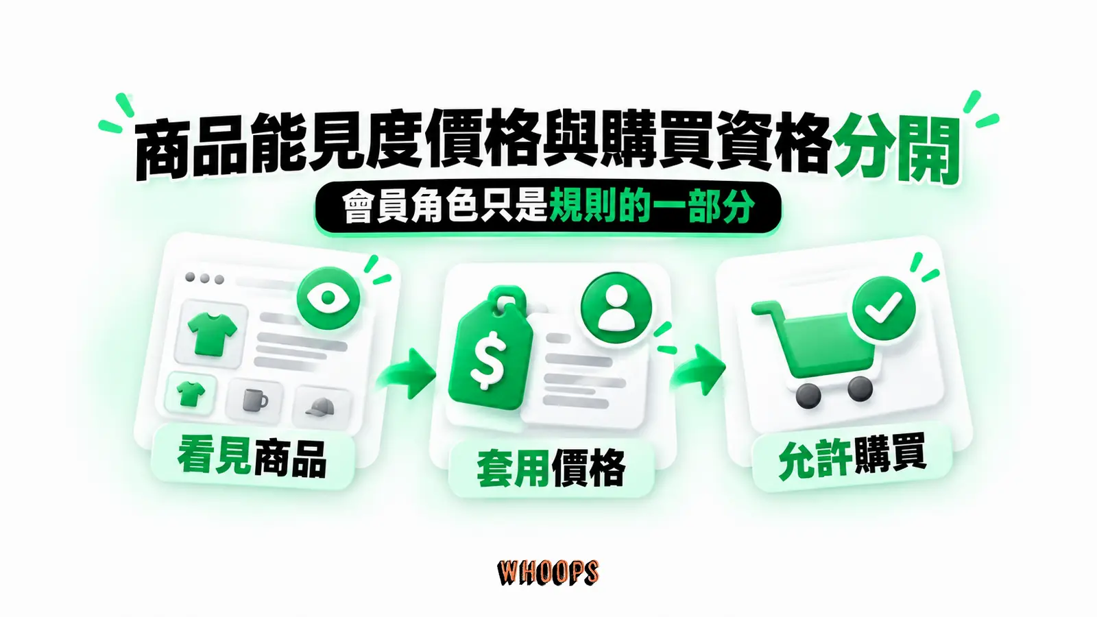商品能見度價格與購買資格分開：看見商品、套用價格、允許購買