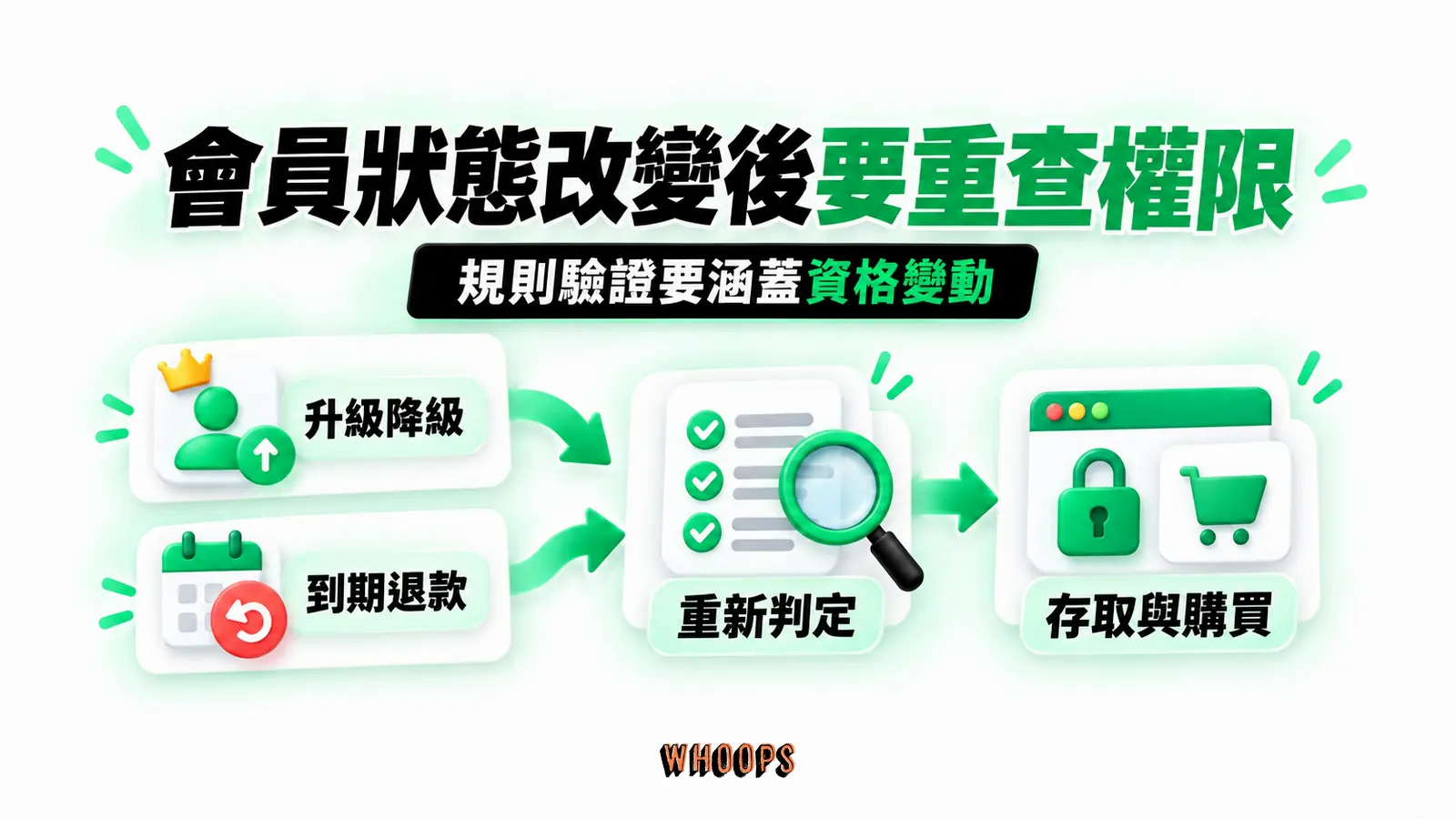 會員狀態改變後要重查權限：升級降級、到期退款、重新判定、存取與購買