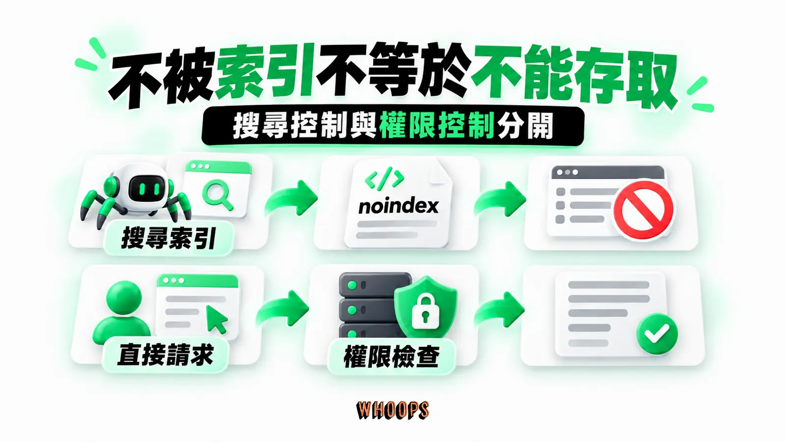 不被索引不等於不能存取：搜尋索引、noindex、直接請求、權限檢查