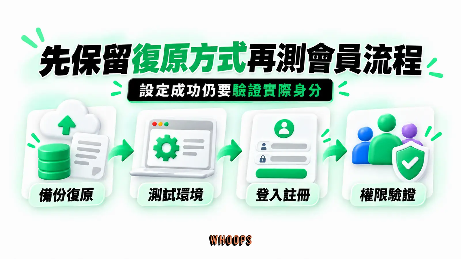 先保留復原方式再測會員流程：備份復原、測試環境、登入註冊、權限驗證