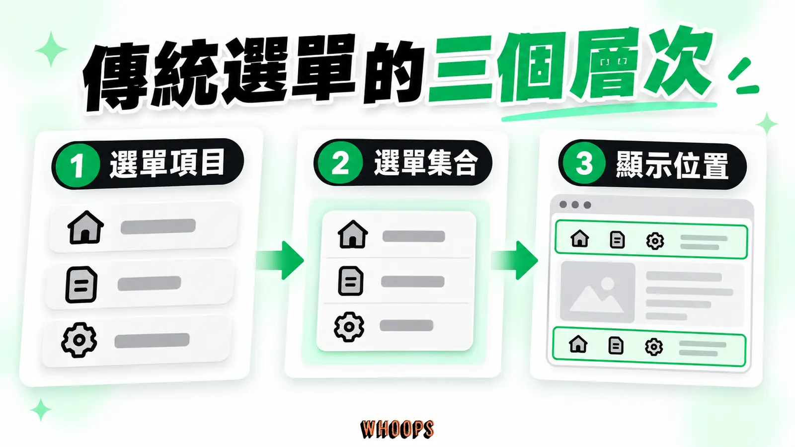 傳統主題選單的三個層次：選單項目、選單集合與顯示位置