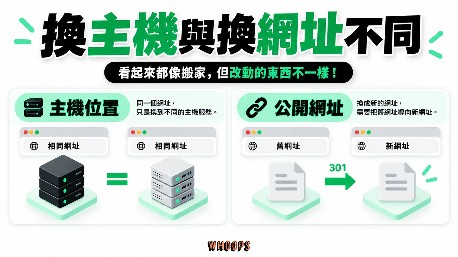 換主機與換網址不同：主機位置、公開網址