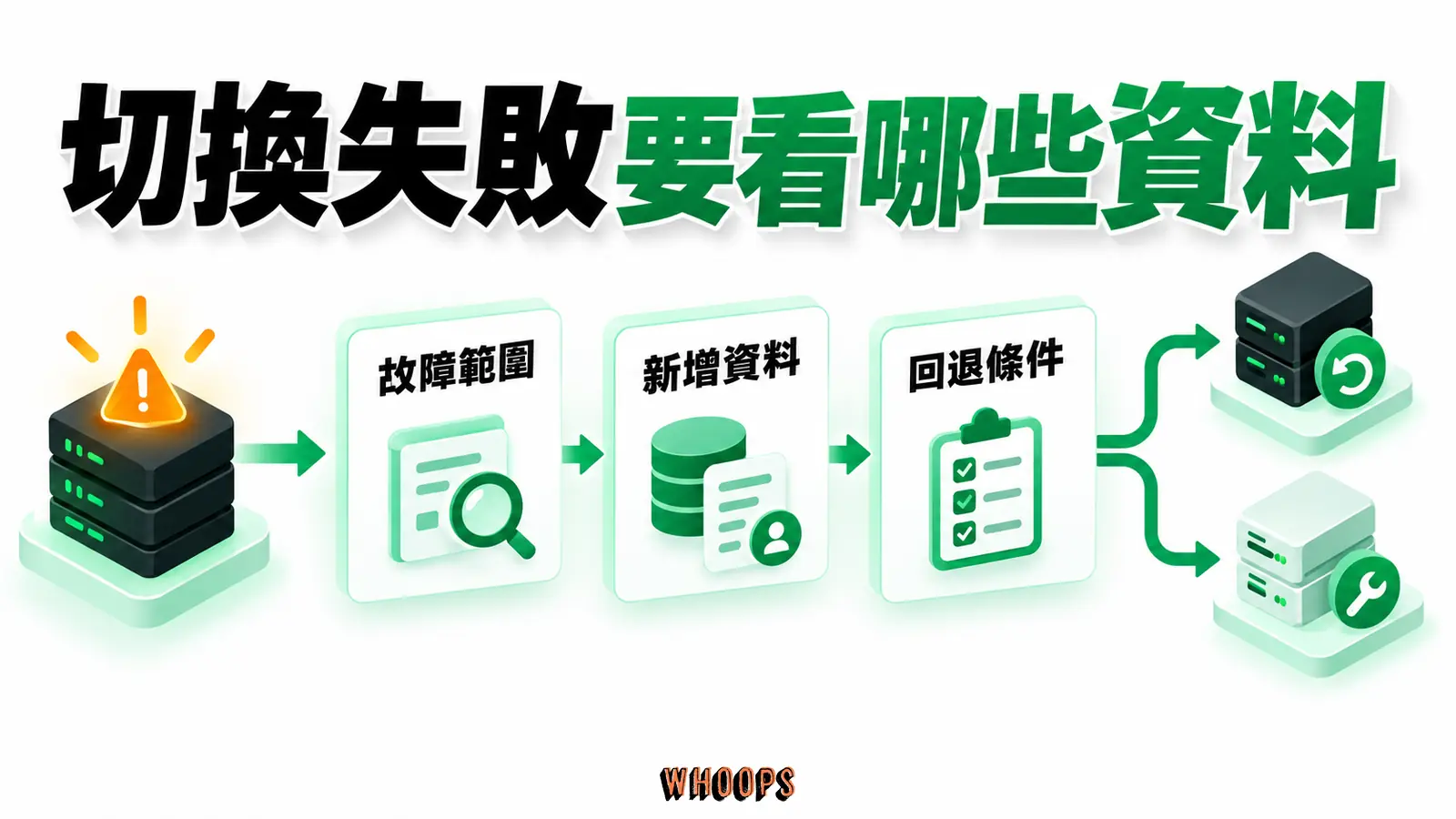 切換失敗要看哪些資料:故障範圍、新增資料、回退條件