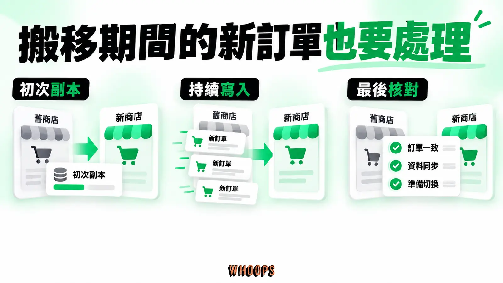 搬移期間的新訂單也要處理:初次副本、持續寫入、最後核對