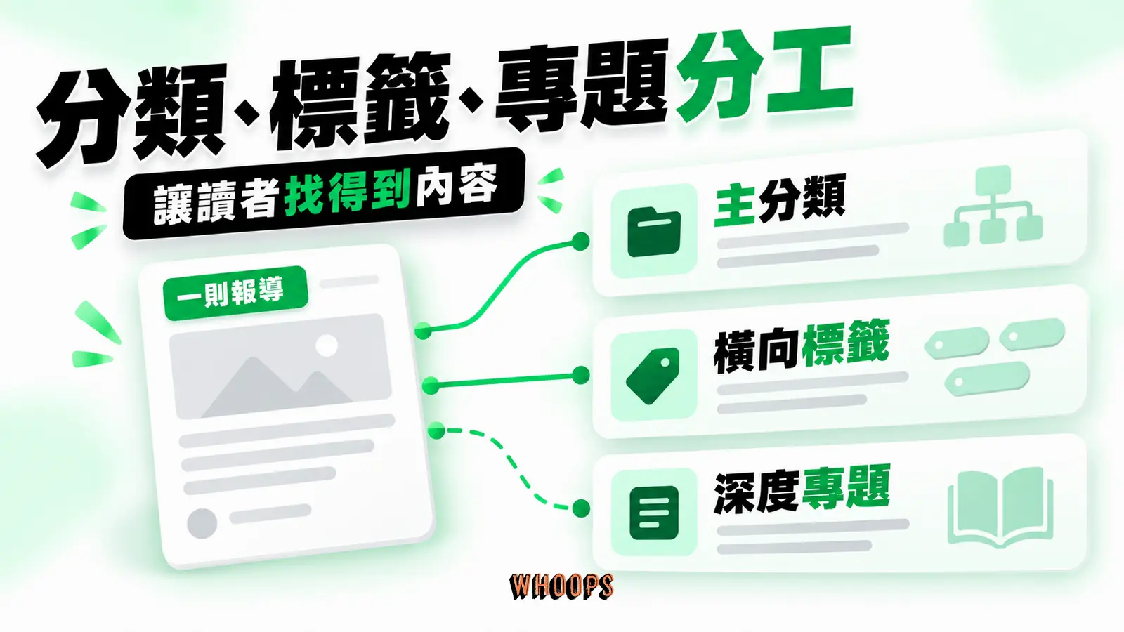 分類、標籤、專題分工：主分類、橫向標籤、深度專題