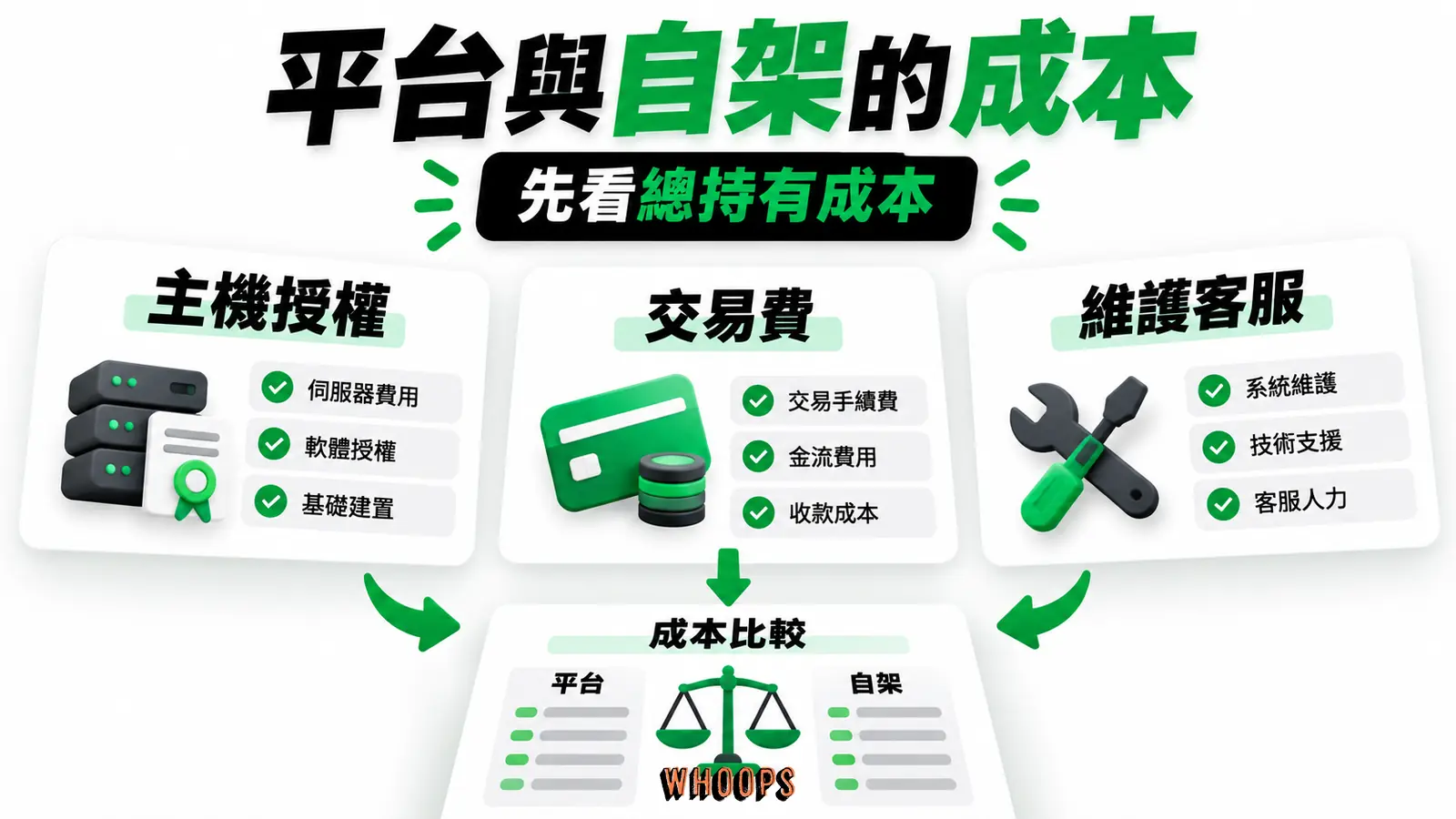 平台與自架的成本：主機授權、交易費、維護客服