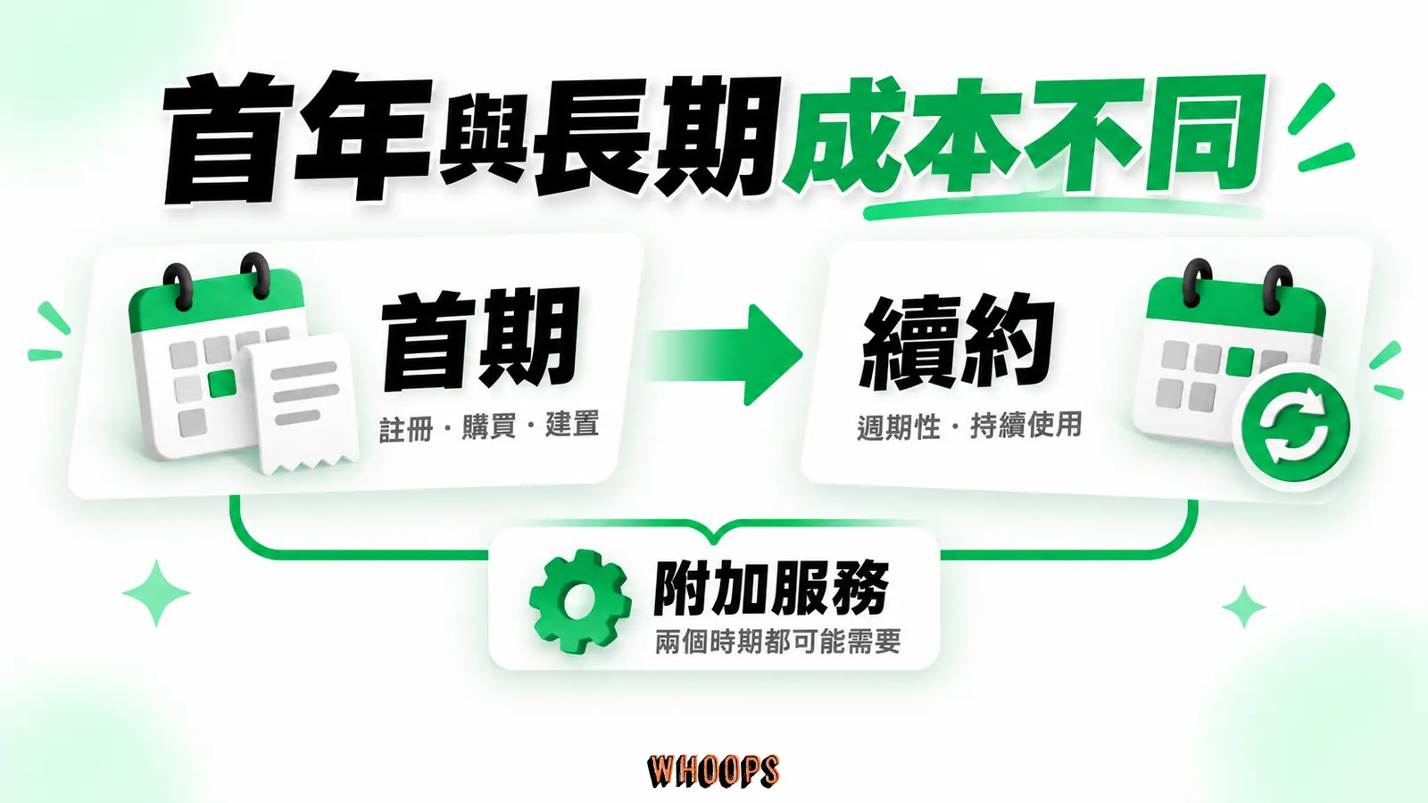 首年與長期成本不同:首期、續約、附加服務