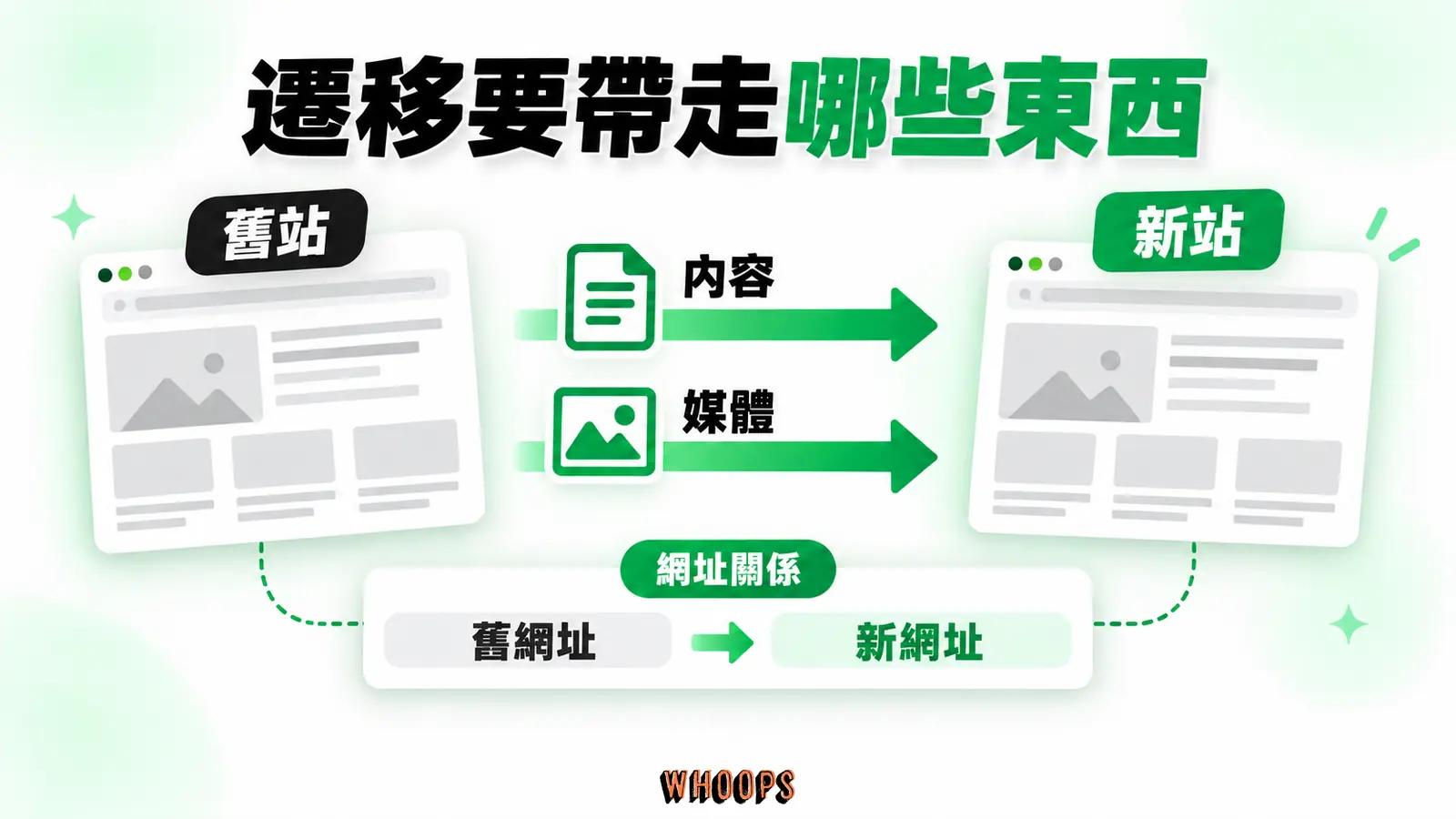 遷移要帶走哪些東西:內容、媒體、網址關係