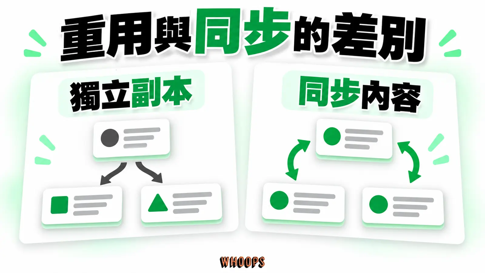 重用與同步的差別：獨立副本、同步內容