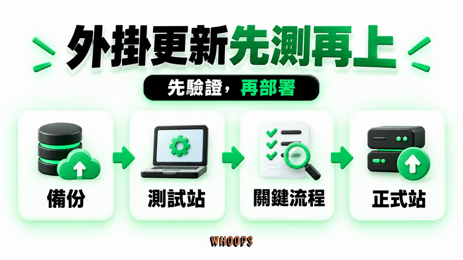 外掛更新先測再上：備份、測試站、正式站