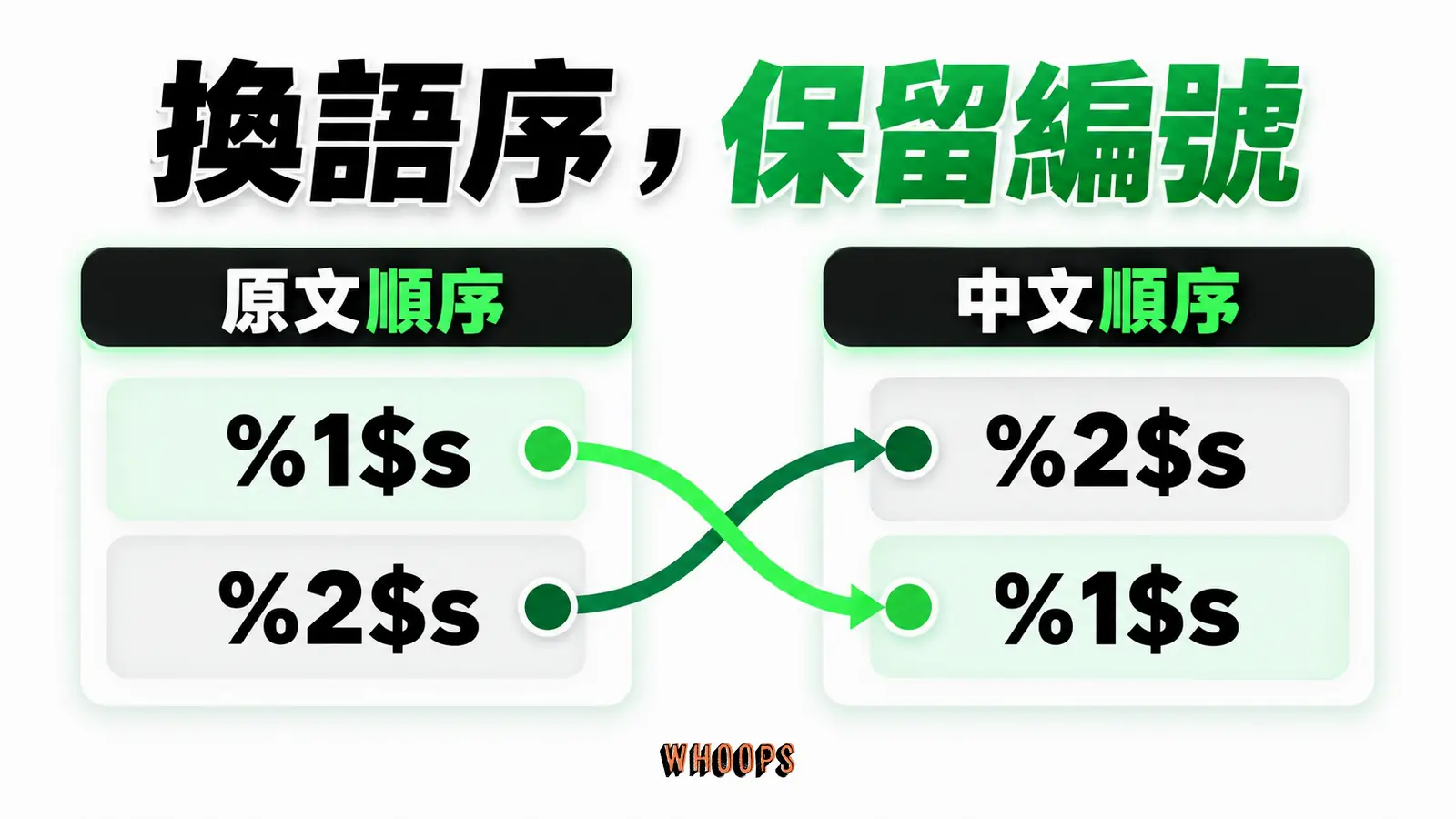 編號佔位符可隨中文語序換位置，但各編號仍須對應原本的值。