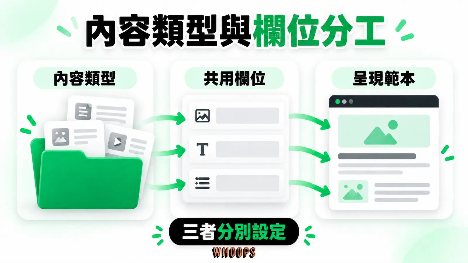 內容類型與欄位分工：內容類型、共用欄位、呈現範本