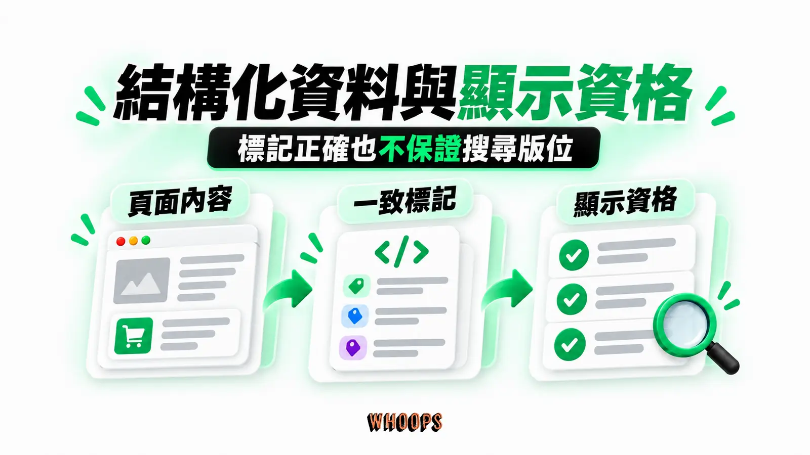 結構化資料與顯示資格:頁面內容、一致標記、顯示資格