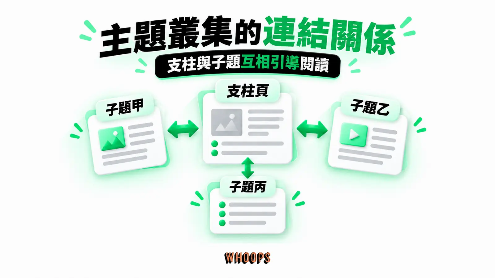 主題叢集的連結關係:支柱頁、子題甲、子題乙、子題丙