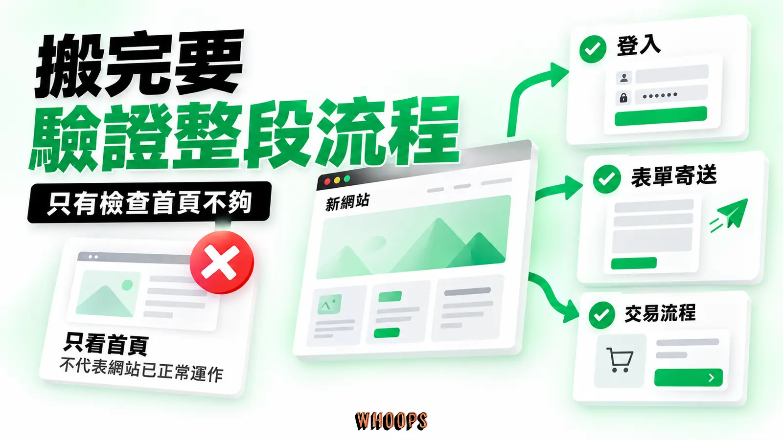 搬完要驗證整段流程:登入、表單寄送、交易流程