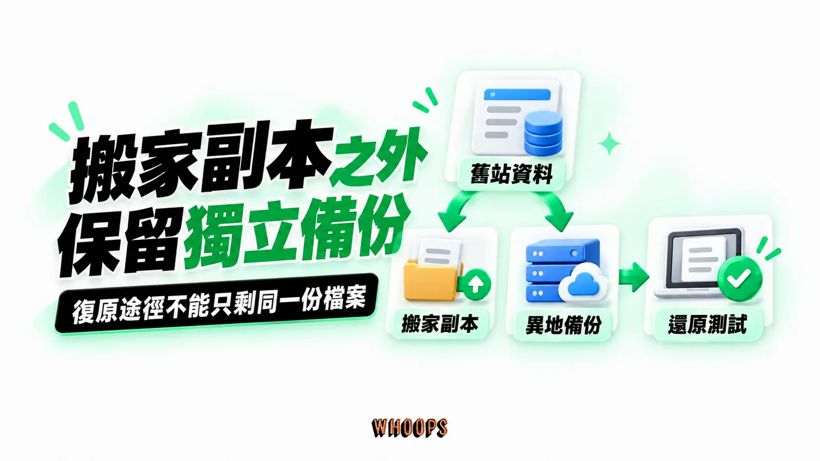 搬家副本之外保留獨立備份:舊站資料、搬家副本、異地備份、還原測試