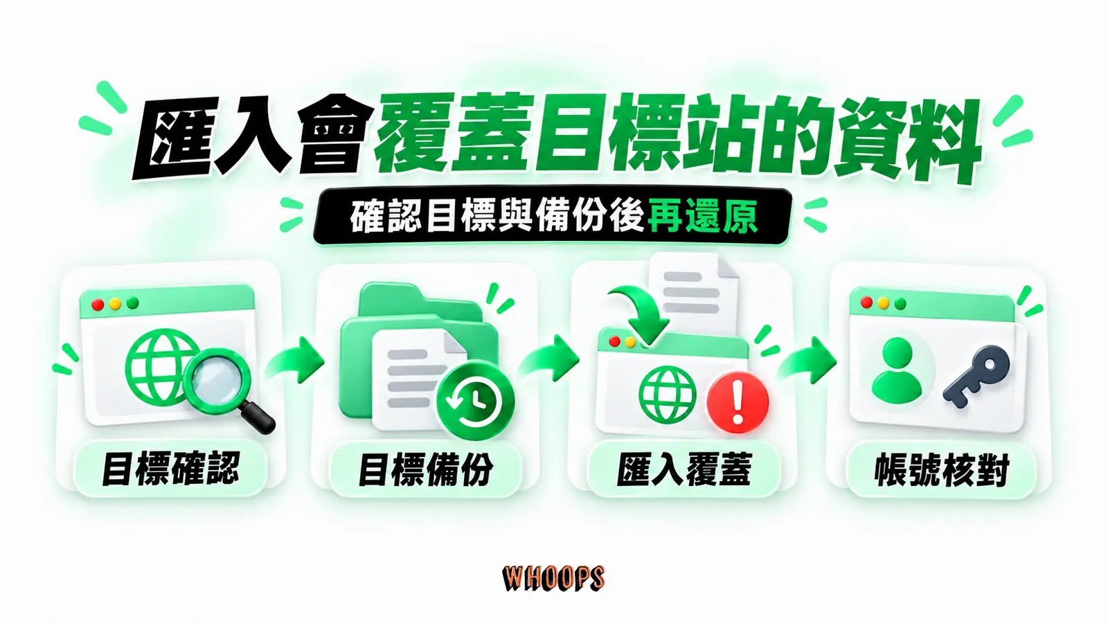 匯入會覆蓋目標站的資料:目標確認、目標備份、匯入覆蓋、帳號核對