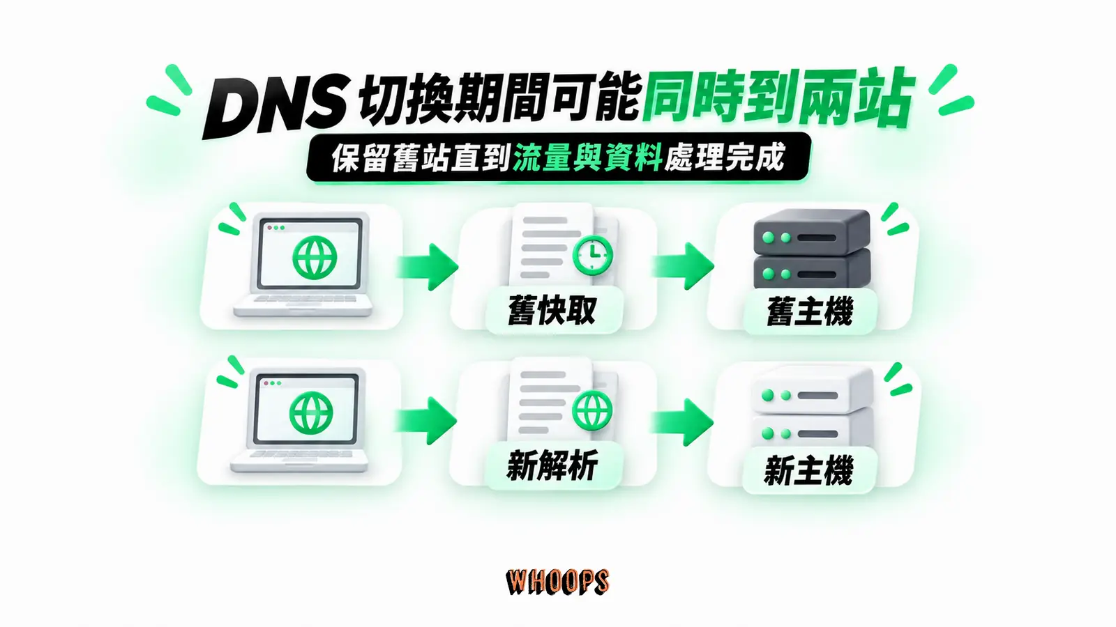 DNS 切換期間可能同時到兩站:舊快取、舊主機、新解析、新主機