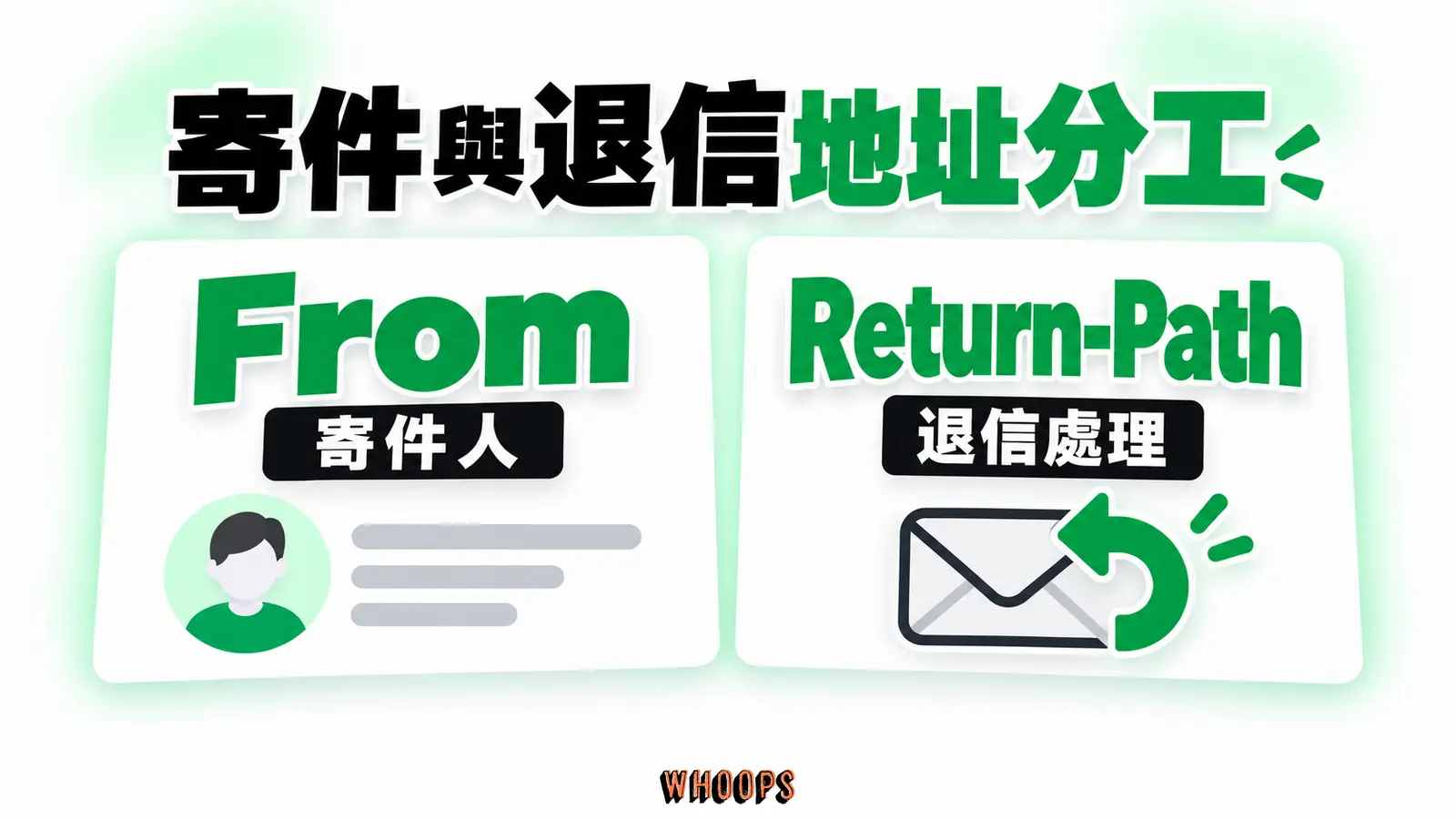 From 用於顯示寄件人，Return-Path 用於退信處理
