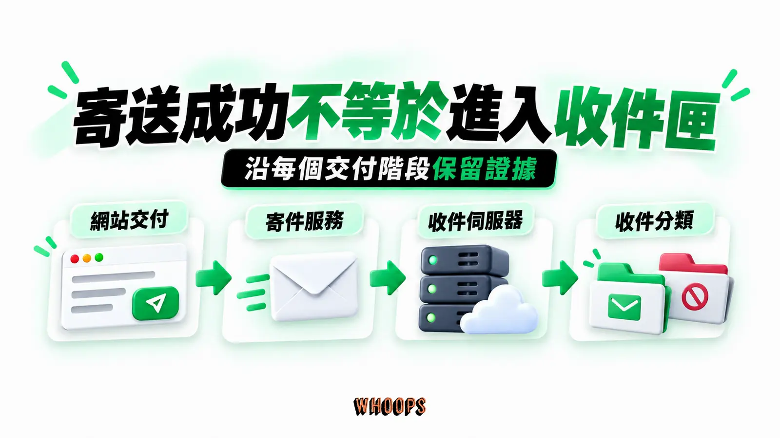 寄送成功不等於進入收件匣：網站交付、寄件服務、收件伺服器、收件分類