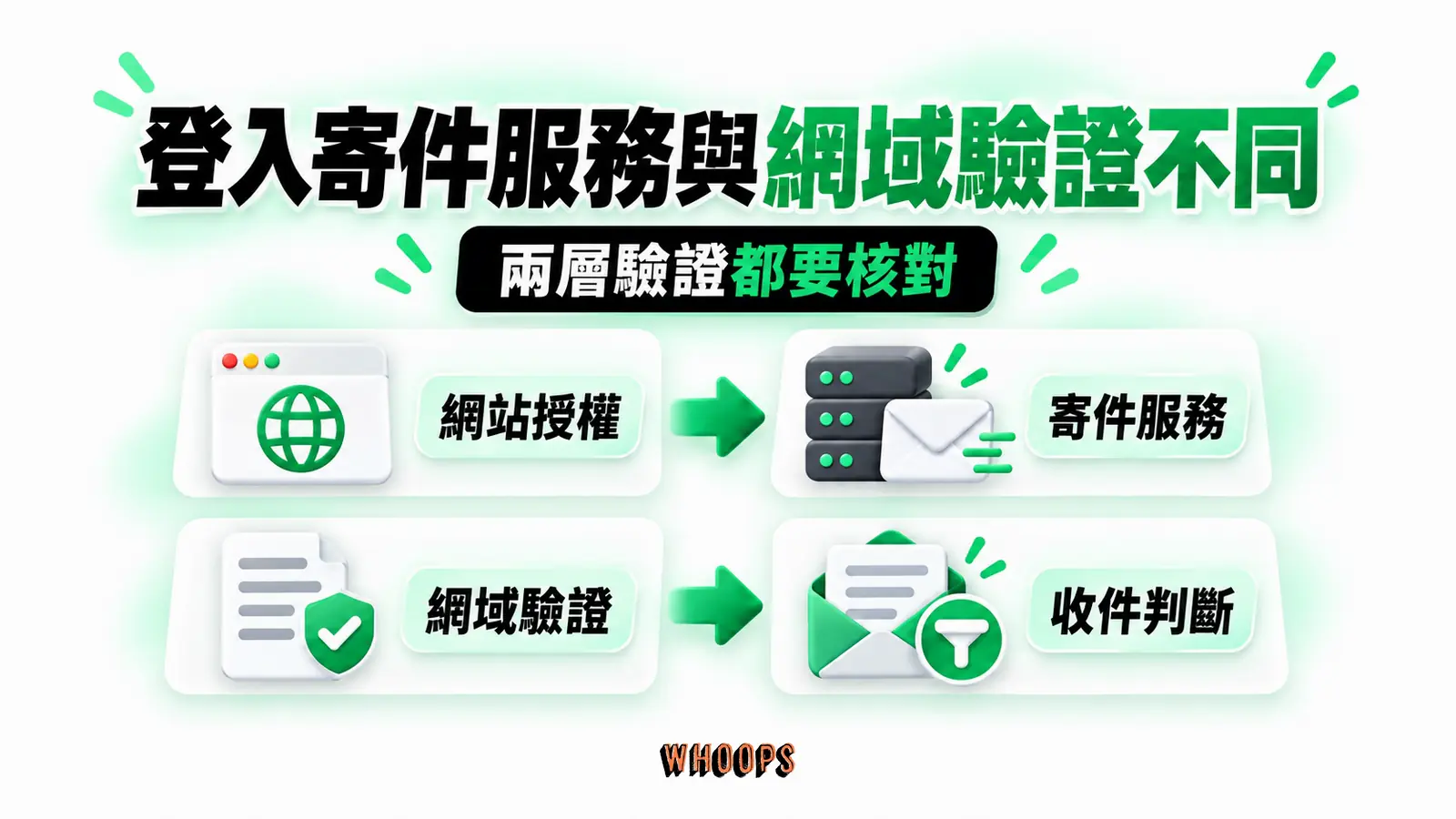 登入寄件服務與網域驗證不同：網站授權、寄件服務、網域驗證、收件判斷
