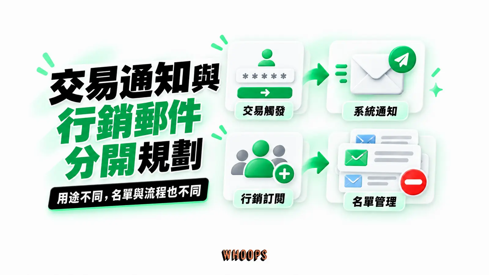 交易通知與行銷郵件分開規劃：交易觸發、系統通知、行銷訂閱、名單管理